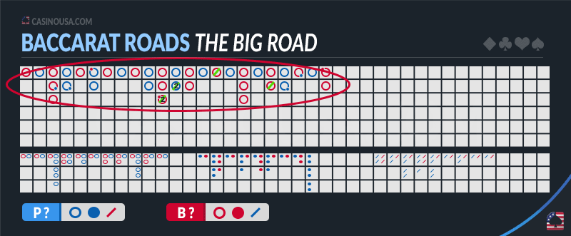 Image of The Big Road Baccarat Roads