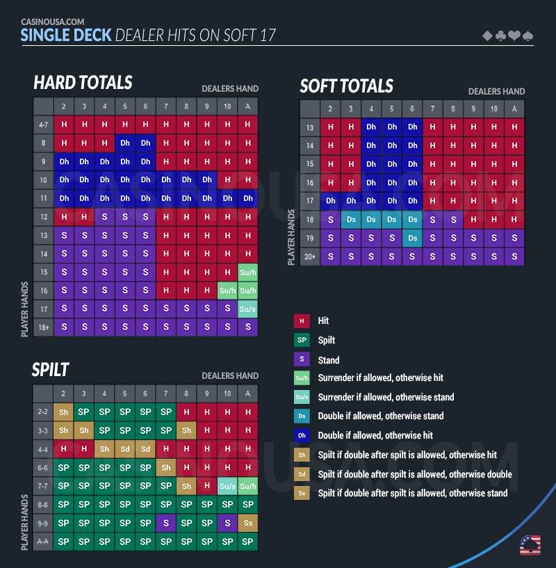 single deck blackjack basic strategy chart